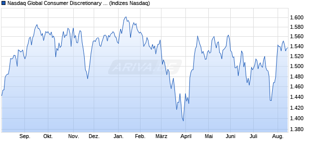 Nasdaq Global Consumer Discretionary TR Index [In. Chart