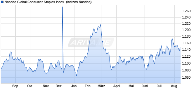 Nasdaq Global Consumer Staples Index [Index] Chart