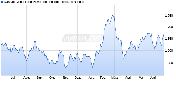Nasdaq Global Food, Beverage and Tobacco Index [I. Chart