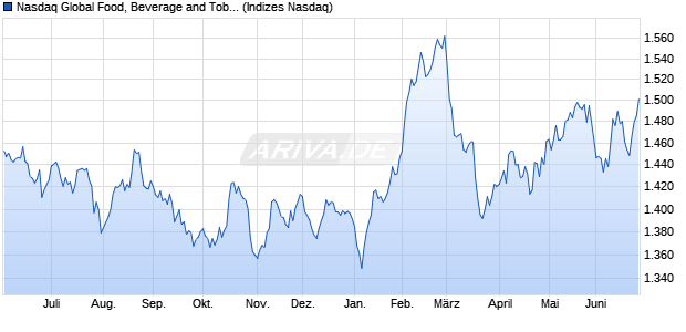 Nasdaq Global Food, Beverage and Tobacco Large . Chart