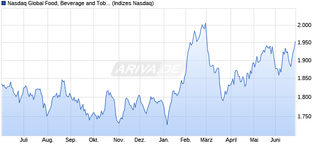 Nasdaq Global Food, Beverage and Tobacco Large . Chart