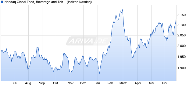 Nasdaq Global Food, Beverage and Tobacco Large . Chart