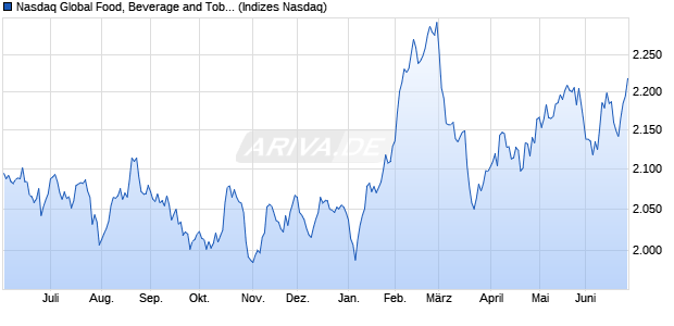 Nasdaq Global Food, Beverage and Tobacco NTR In. Chart