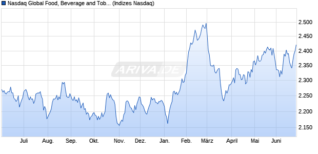 Nasdaq Global Food, Beverage and Tobacco TR Inde. Chart