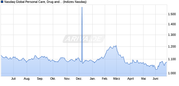 Nasdaq Global Personal Care, Drug and Grocery Sto. Chart