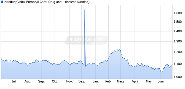 Nasdaq Global Personal Care, Drug and Grocery Sto. Chart