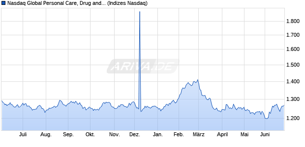 Nasdaq Global Personal Care, Drug and Grocery Sto. Chart