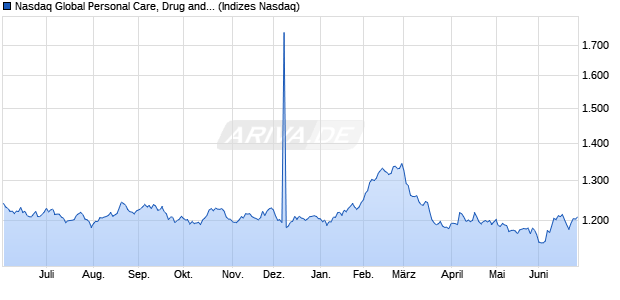 Nasdaq Global Personal Care, Drug and Grocery Sto. Chart