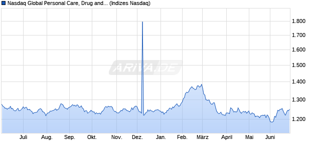 Nasdaq Global Personal Care, Drug and Grocery Sto. Chart