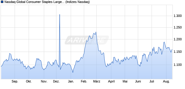 Nasdaq Global Consumer Staples Large Mid Cap In. Chart