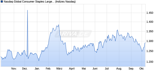 Nasdaq Global Consumer Staples Large Mid Cap NT. Chart