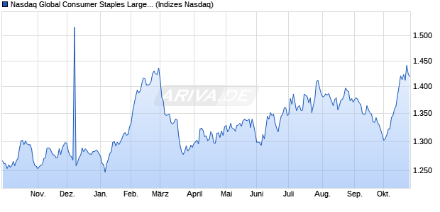 Nasdaq Global Consumer Staples Large Mid Cap TR. Chart