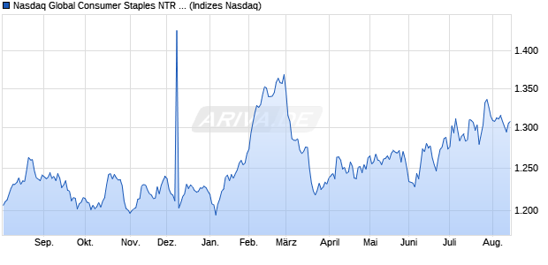 Nasdaq Global Consumer Staples NTR Index [Index] Chart