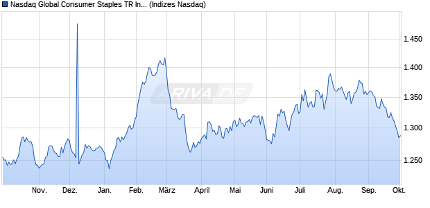 Nasdaq Global Consumer Staples TR Index [Index] Chart