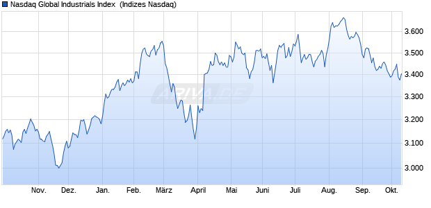 Nasdaq Global Industrials Index [Index] Chart