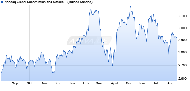 Nasdaq Global Construction and Materials Index [Ind. Chart