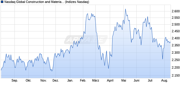 Nasdaq Global Construction and Materials Large Mid. Chart