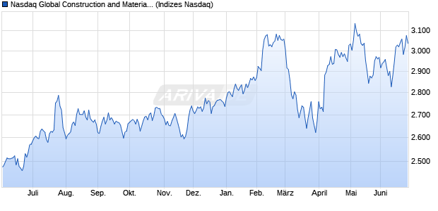 Nasdaq Global Construction and Materials Large Mid. Chart