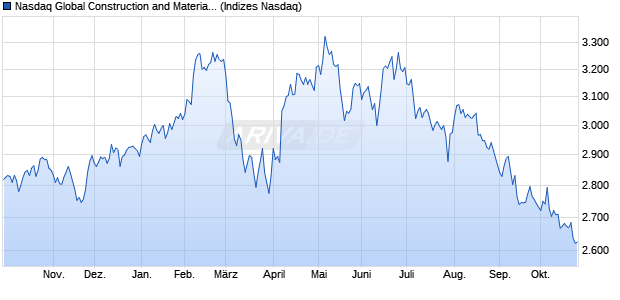 Nasdaq Global Construction and Materials Large Mid. Chart