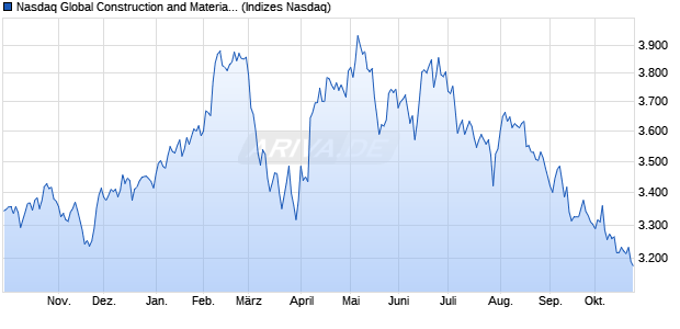 Nasdaq Global Construction and Materials NTR Inde. Chart