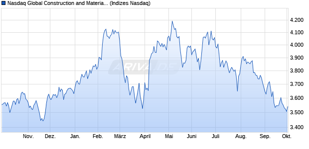 Nasdaq Global Construction and Materials TR Index [. Chart