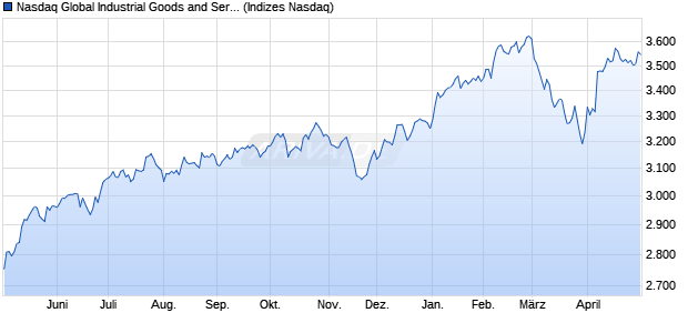 Nasdaq Global Industrial Goods and Services Index [I. Chart