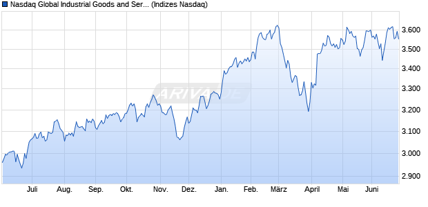 Nasdaq Global Industrial Goods and Services Index [I. Chart