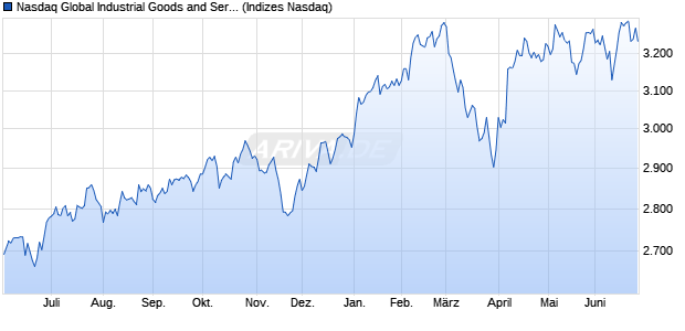 Nasdaq Global Industrial Goods and Services Large . Chart