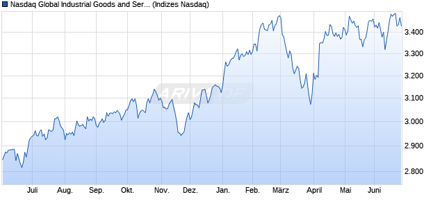 Nasdaq Global Industrial Goods and Services Large . Chart