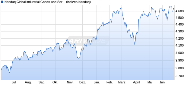Nasdaq Global Industrial Goods and Services TR Ind. Chart