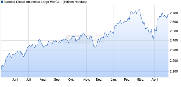 Nasdaq Global Industrials Large Mid Cap Index [Index] Chart