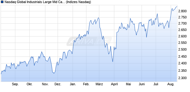 Nasdaq Global Industrials Large Mid Cap Index [Index] Chart