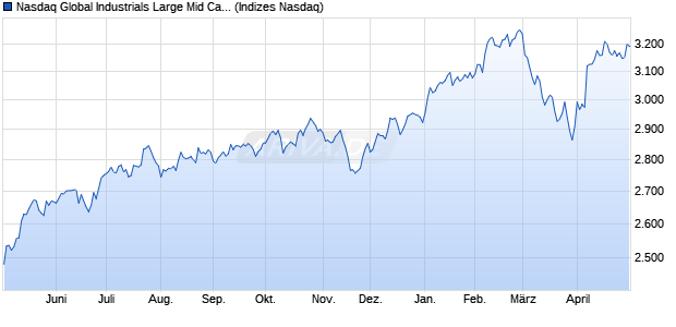 Nasdaq Global Industrials Large Mid Cap NTR Index . Chart
