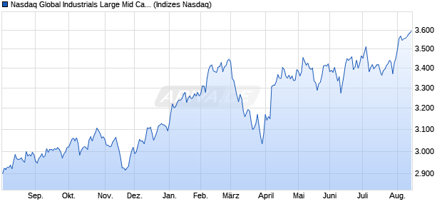 Nasdaq Global Industrials Large Mid Cap TR Index [I. Chart