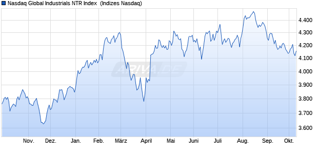 Nasdaq Global Industrials NTR Index [Index] Chart