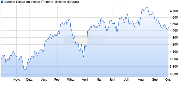 Nasdaq Global Industrials TR Index [Index] Chart