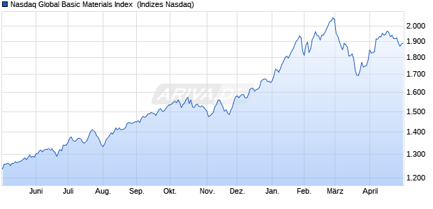 Nasdaq Global Basic Materials Index [Index] Chart