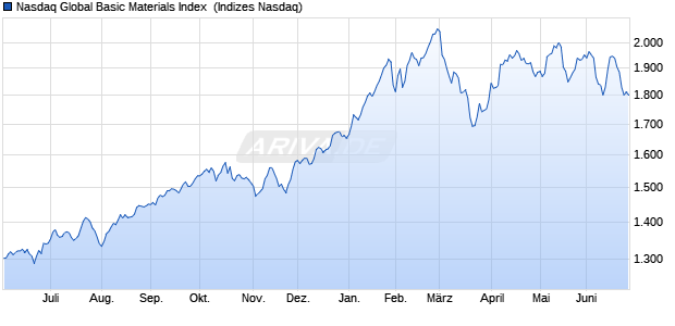 Nasdaq Global Basic Materials Index [Index] Chart