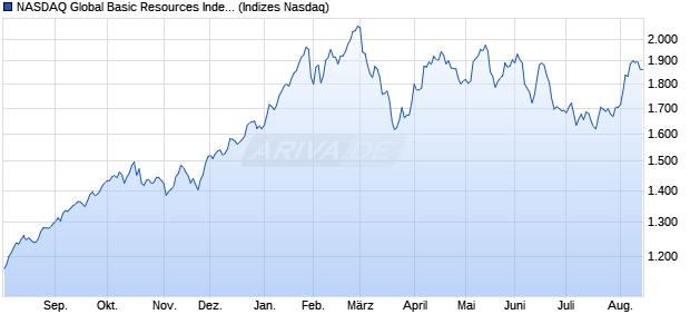 NASDAQ Global Basic Resources Index [Index] Chart