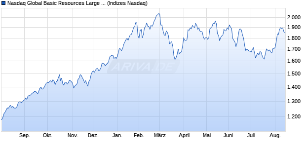 Nasdaq Global Basic Resources Large Mid Cap Inde. Chart