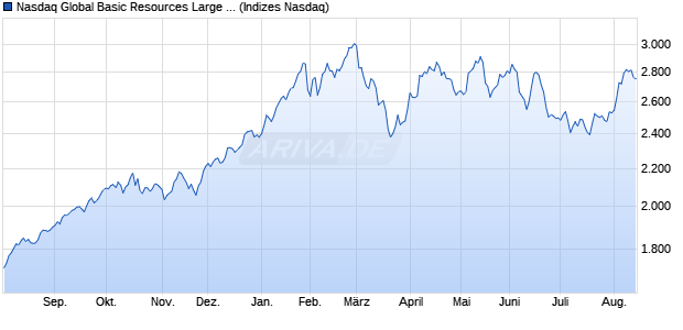 Nasdaq Global Basic Resources Large Mid Cap NTR. Chart