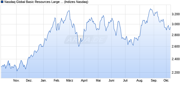 Nasdaq Global Basic Resources Large Mid Cap TR I. Chart