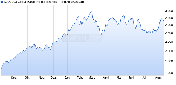 NASDAQ Global Basic Resources NTR Index [Index] Chart
