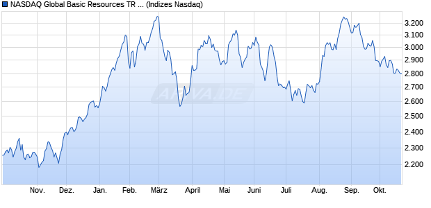 NASDAQ Global Basic Resources TR Index [Index] Chart