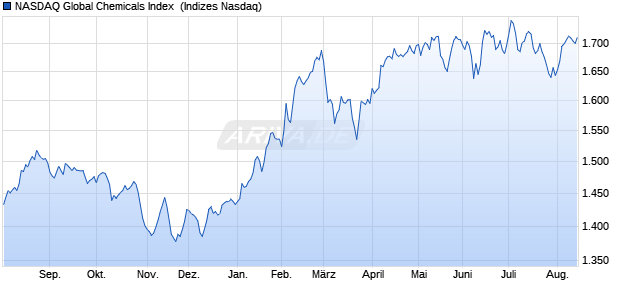 NASDAQ Global Chemicals Index [Index] Chart