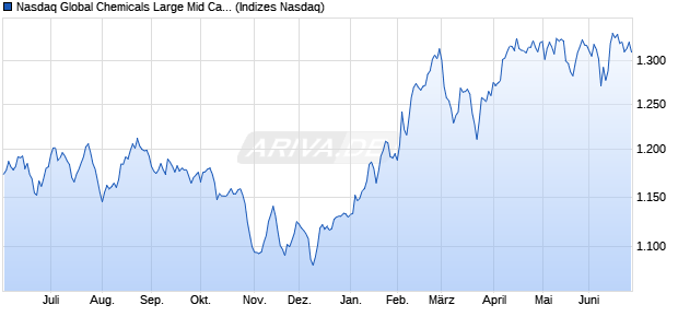 Nasdaq Global Chemicals Large Mid Cap Index [Index] Chart