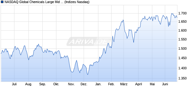 NASDAQ Global Chemicals Large Mid Cap NTR Inde. Chart