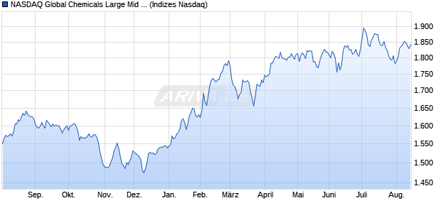 NASDAQ Global Chemicals Large Mid Cap TR Index [. Chart