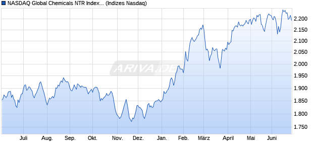 NASDAQ Global Chemicals NTR Index [Index] Chart