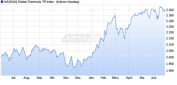 NASDAQ Global Chemicals TR Index [Index] Chart